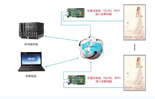 多屏畫面同步方案 可按用戶實(shí)際要求定制