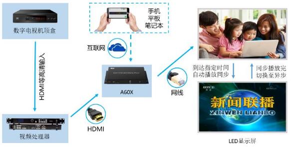 同異步雙?？刂品桨?可按用戶實(shí)際要求定制